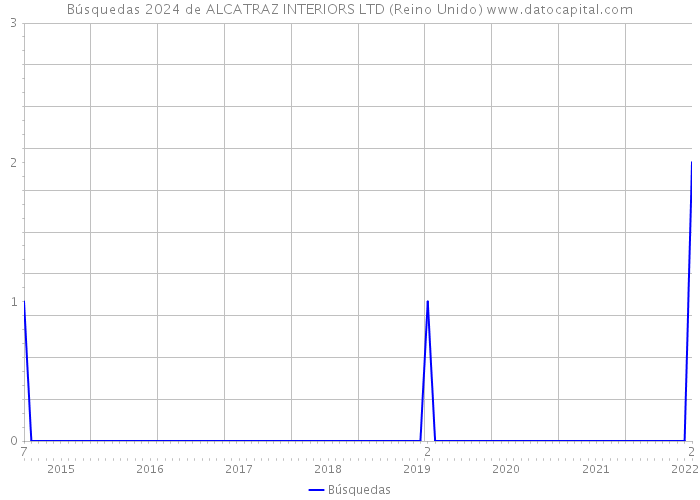 Búsquedas 2024 de ALCATRAZ INTERIORS LTD (Reino Unido) 