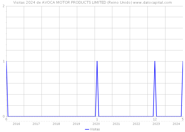 Visitas 2024 de AVOCA MOTOR PRODUCTS LIMITED (Reino Unido) 