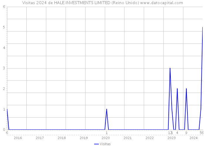 Visitas 2024 de HALE INVESTMENTS LIMITED (Reino Unido) 