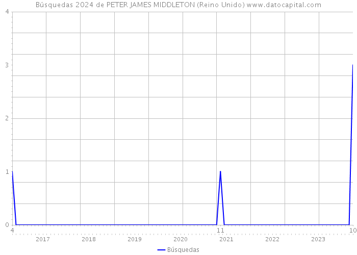 Búsquedas 2024 de PETER JAMES MIDDLETON (Reino Unido) 