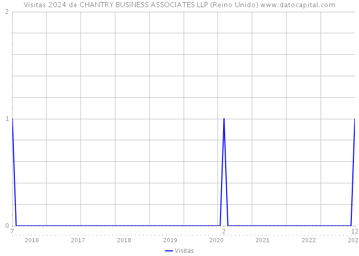 Visitas 2024 de CHANTRY BUSINESS ASSOCIATES LLP (Reino Unido) 