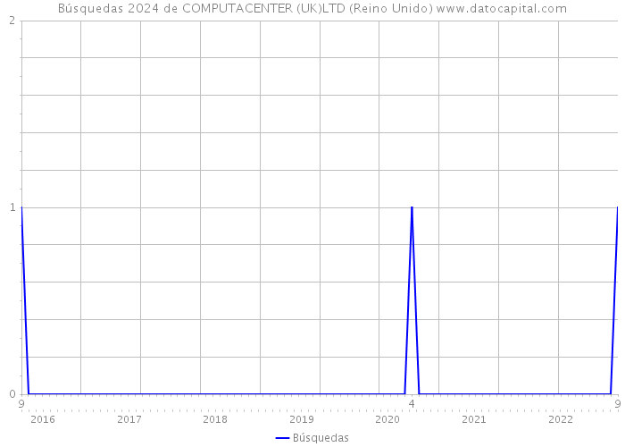 Búsquedas 2024 de COMPUTACENTER (UK)LTD (Reino Unido) 