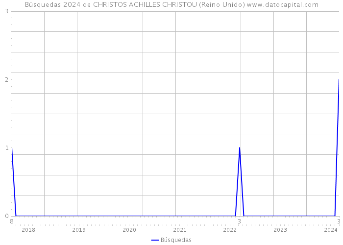 Búsquedas 2024 de CHRISTOS ACHILLES CHRISTOU (Reino Unido) 