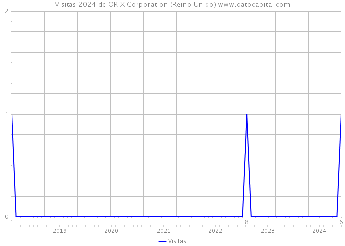 Visitas 2024 de ORIX Corporation (Reino Unido) 