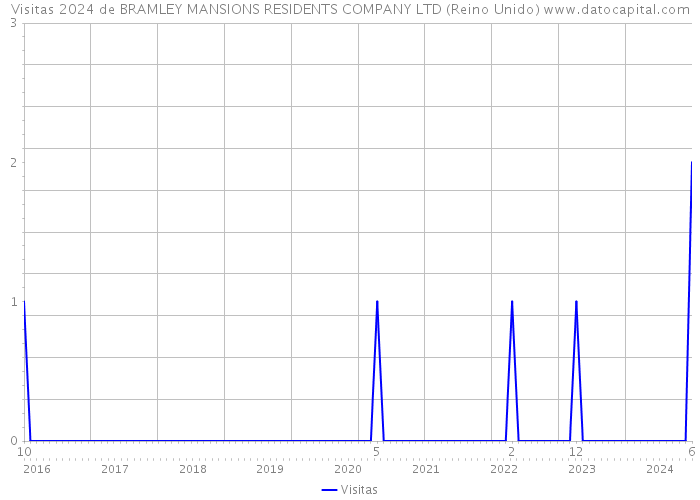 Visitas 2024 de BRAMLEY MANSIONS RESIDENTS COMPANY LTD (Reino Unido) 