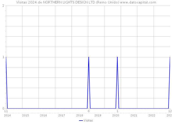 Visitas 2024 de NORTHERN LIGHTS DESIGN LTD (Reino Unido) 