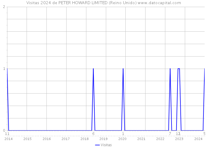 Visitas 2024 de PETER HOWARD LIMITED (Reino Unido) 