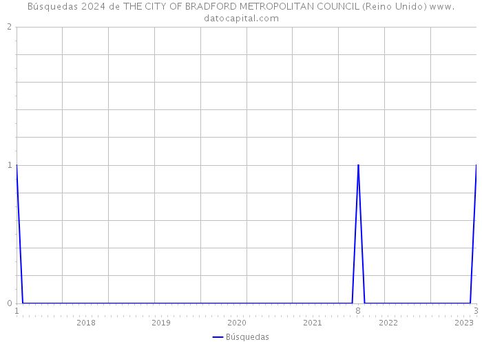 Búsquedas 2024 de THE CITY OF BRADFORD METROPOLITAN COUNCIL (Reino Unido) 