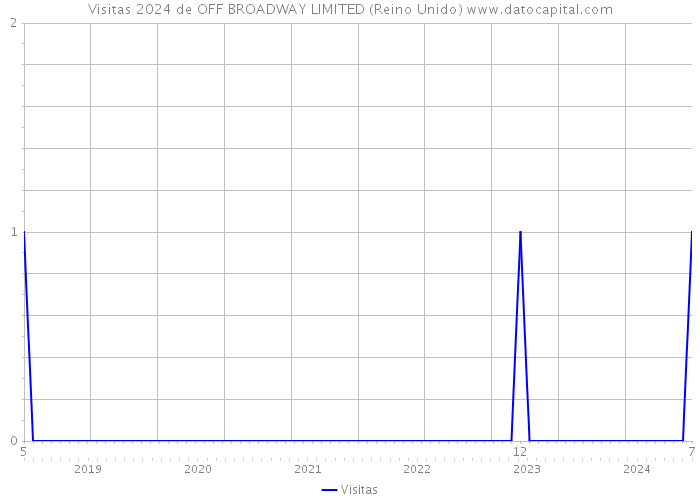 Visitas 2024 de OFF BROADWAY LIMITED (Reino Unido) 