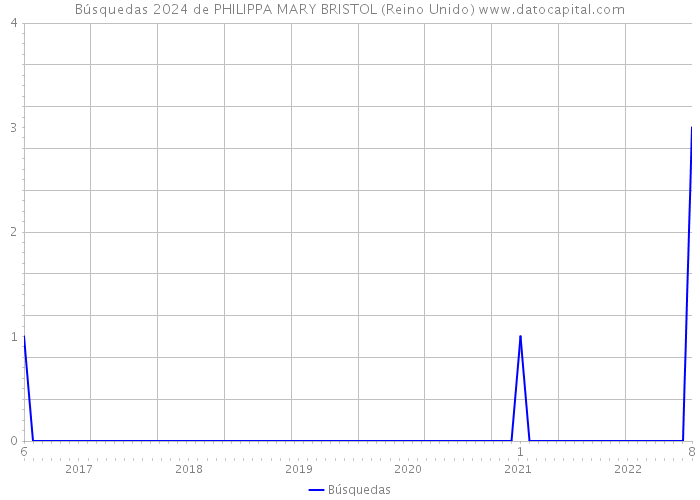 Búsquedas 2024 de PHILIPPA MARY BRISTOL (Reino Unido) 