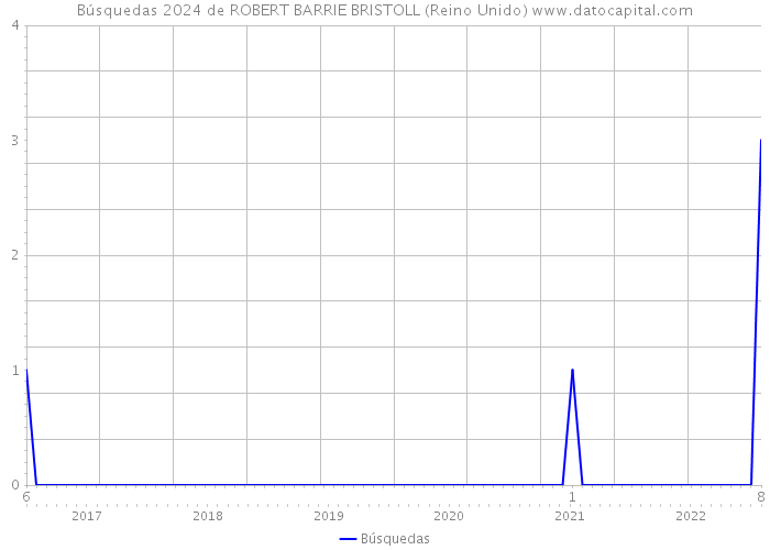 Búsquedas 2024 de ROBERT BARRIE BRISTOLL (Reino Unido) 