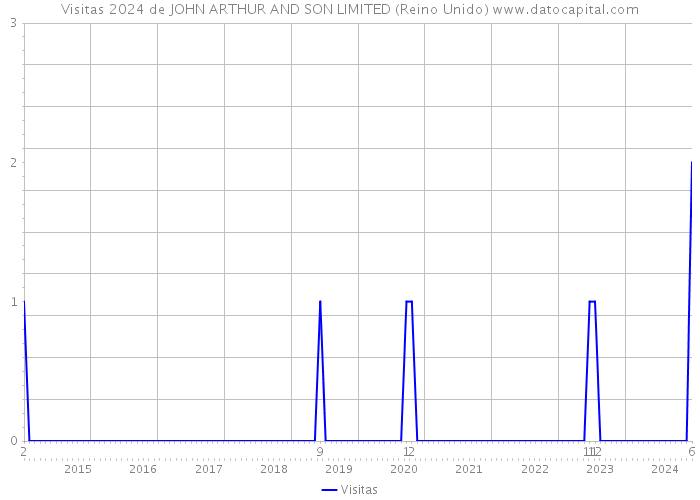 Visitas 2024 de JOHN ARTHUR AND SON LIMITED (Reino Unido) 