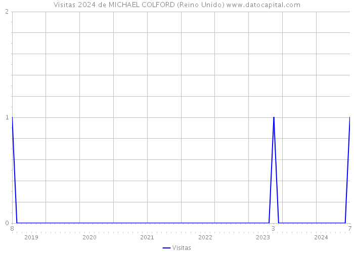 Visitas 2024 de MICHAEL COLFORD (Reino Unido) 