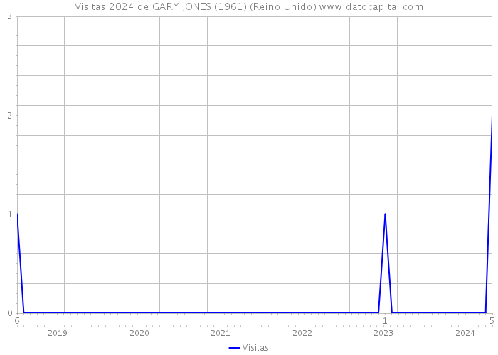 Visitas 2024 de GARY JONES (1961) (Reino Unido) 