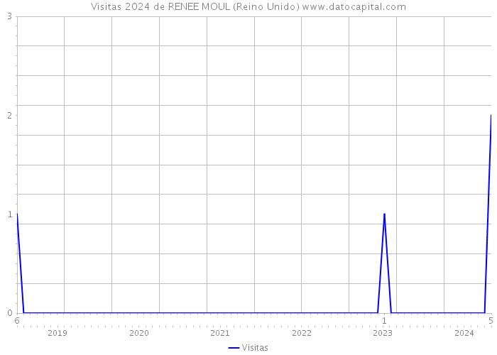 Visitas 2024 de RENEE MOUL (Reino Unido) 