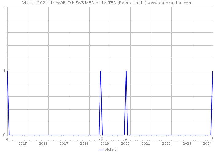 Visitas 2024 de WORLD NEWS MEDIA LIMITED (Reino Unido) 