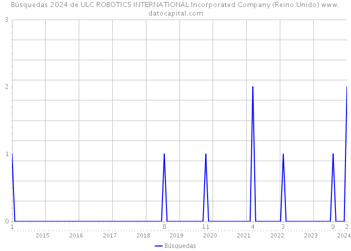 Búsquedas 2024 de ULC ROBOTICS INTERNATIONAL Incorporated Company (Reino Unido) 