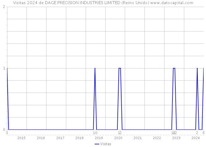 Visitas 2024 de DAGE PRECISION INDUSTRIES LIMITED (Reino Unido) 