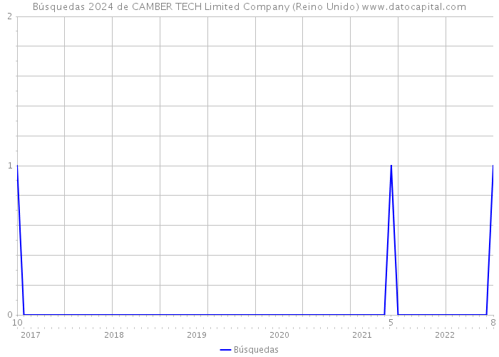 Búsquedas 2024 de CAMBER TECH Limited Company (Reino Unido) 