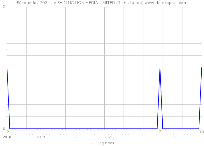 Búsquedas 2024 de SHINING LION MEDIA LIMITED (Reino Unido) 