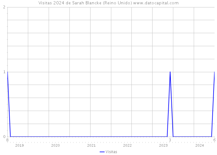 Visitas 2024 de Sarah Blancke (Reino Unido) 