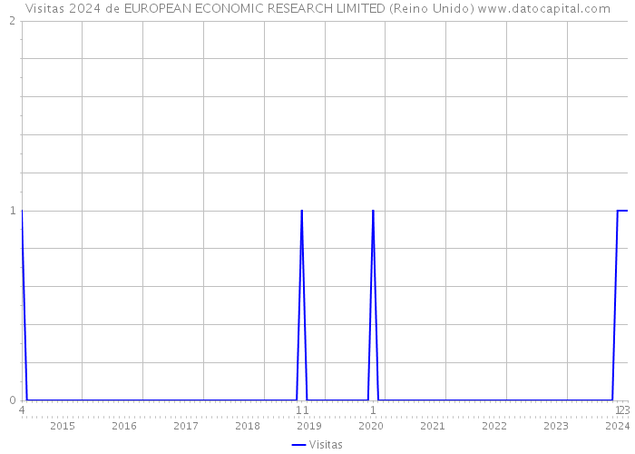 Visitas 2024 de EUROPEAN ECONOMIC RESEARCH LIMITED (Reino Unido) 