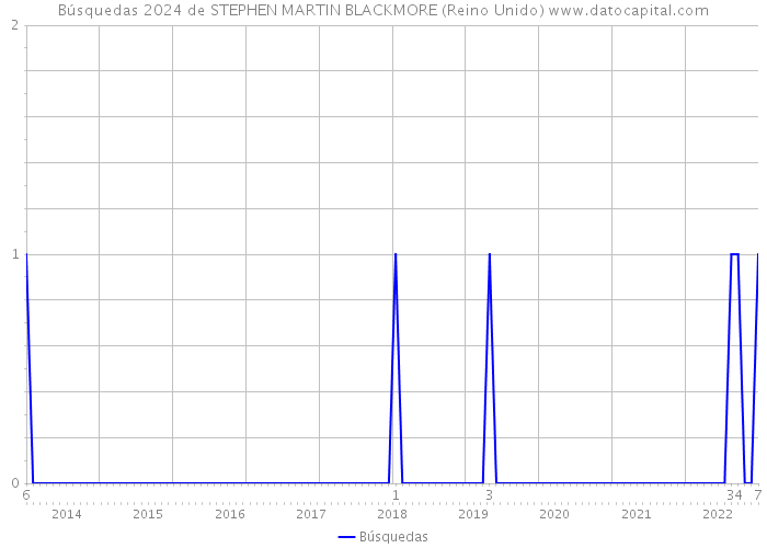 Búsquedas 2024 de STEPHEN MARTIN BLACKMORE (Reino Unido) 