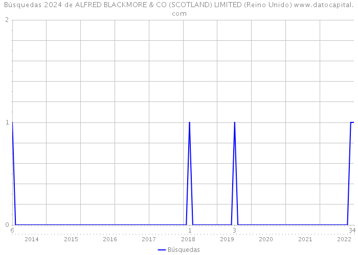 Búsquedas 2024 de ALFRED BLACKMORE & CO (SCOTLAND) LIMITED (Reino Unido) 