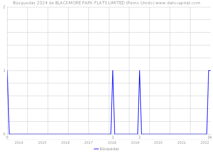 Búsquedas 2024 de BLACKMORE PARK FLATS LIMITED (Reino Unido) 