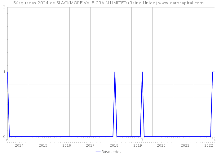 Búsquedas 2024 de BLACKMORE VALE GRAIN LIMITED (Reino Unido) 