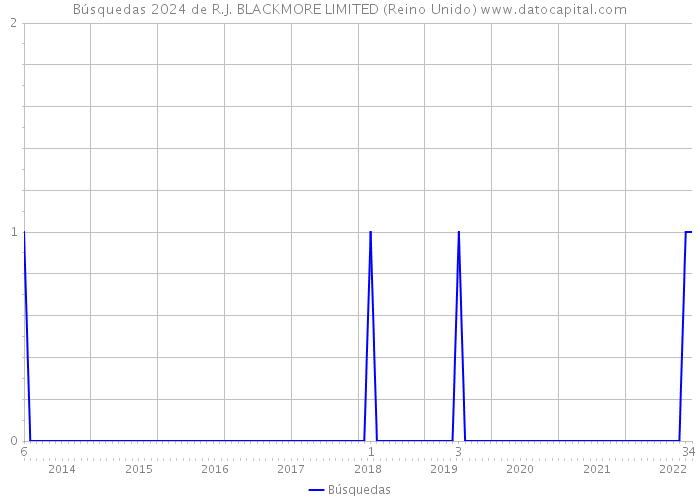 Búsquedas 2024 de R.J. BLACKMORE LIMITED (Reino Unido) 