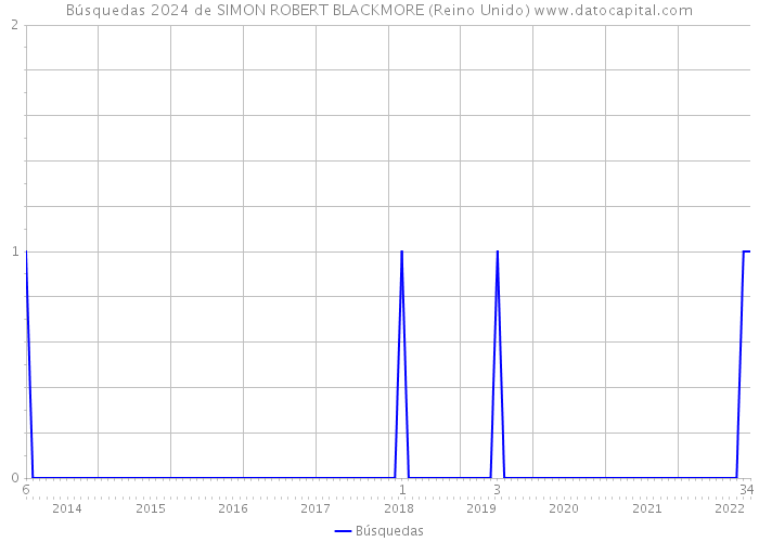 Búsquedas 2024 de SIMON ROBERT BLACKMORE (Reino Unido) 