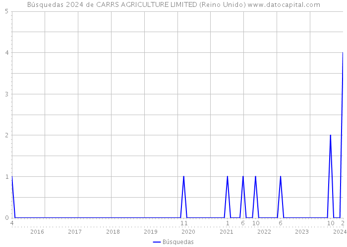 Búsquedas 2024 de CARRS AGRICULTURE LIMITED (Reino Unido) 