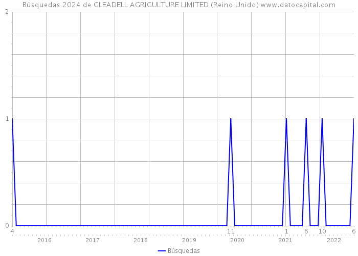 Búsquedas 2024 de GLEADELL AGRICULTURE LIMITED (Reino Unido) 