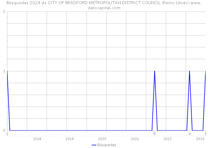 Búsquedas 2024 de CITY OF BRADFORD METROPOLITAN DISTRICT COUNCIL (Reino Unido) 