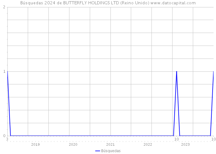 Búsquedas 2024 de BUTTERFLY HOLDINGS LTD (Reino Unido) 