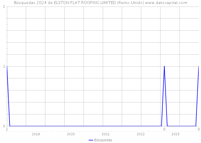 Búsquedas 2024 de ELSTON FLAT ROOFING LIMITED (Reino Unido) 