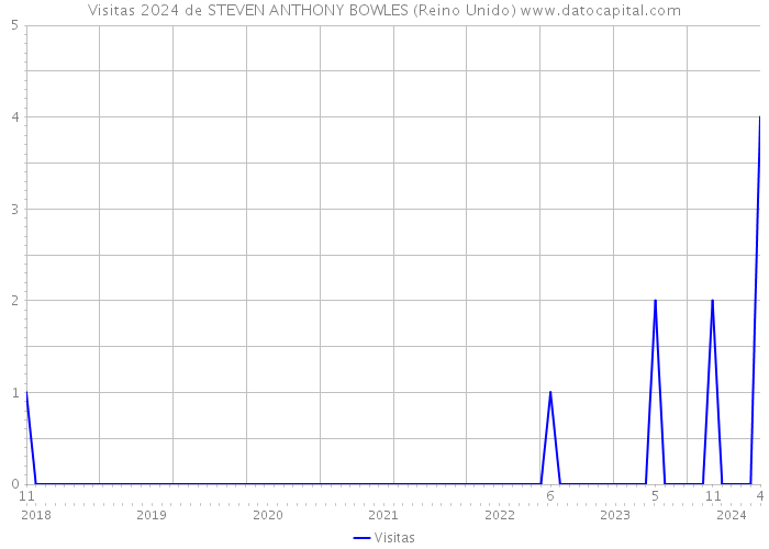 Visitas 2024 de STEVEN ANTHONY BOWLES (Reino Unido) 