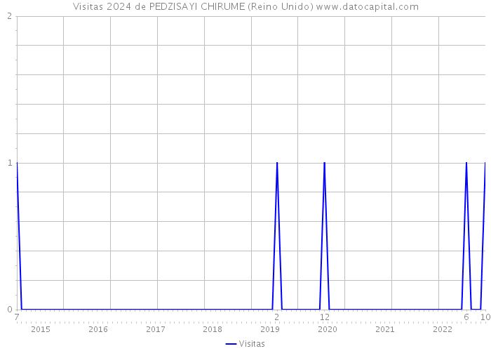 Visitas 2024 de PEDZISAYI CHIRUME (Reino Unido) 