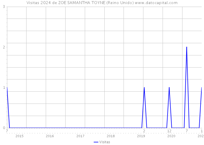 Visitas 2024 de ZOE SAMANTHA TOYNE (Reino Unido) 