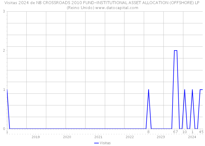 Visitas 2024 de NB CROSSROADS 2010 FUND-INSTITUTIONAL ASSET ALLOCATION (OFFSHORE) LP (Reino Unido) 