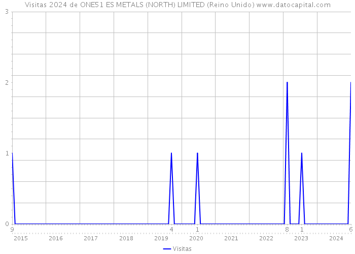 Visitas 2024 de ONE51 ES METALS (NORTH) LIMITED (Reino Unido) 