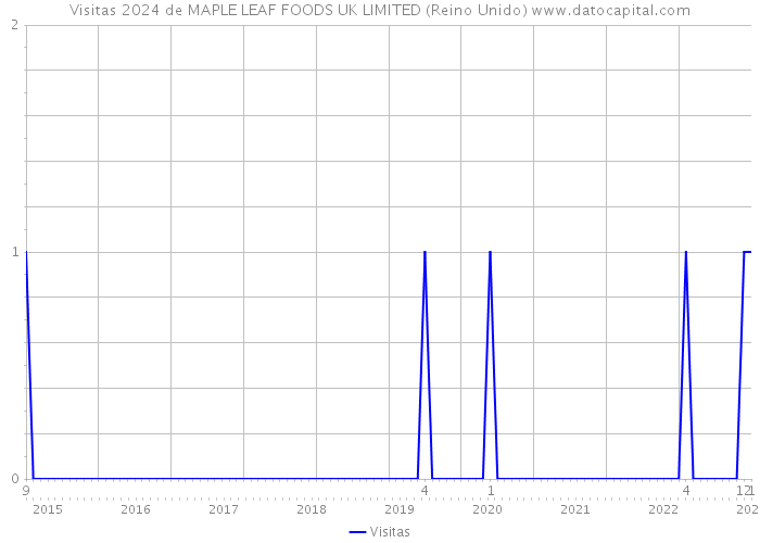 Visitas 2024 de MAPLE LEAF FOODS UK LIMITED (Reino Unido) 