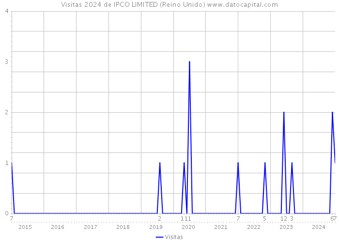 Visitas 2024 de IPCO LIMITED (Reino Unido) 