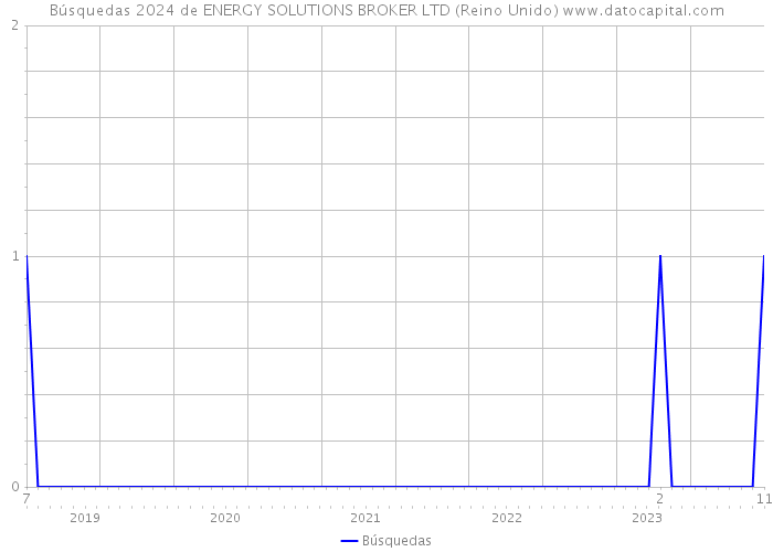 Búsquedas 2024 de ENERGY SOLUTIONS BROKER LTD (Reino Unido) 