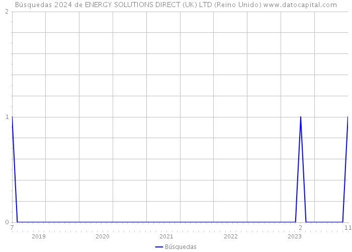 Búsquedas 2024 de ENERGY SOLUTIONS DIRECT (UK) LTD (Reino Unido) 