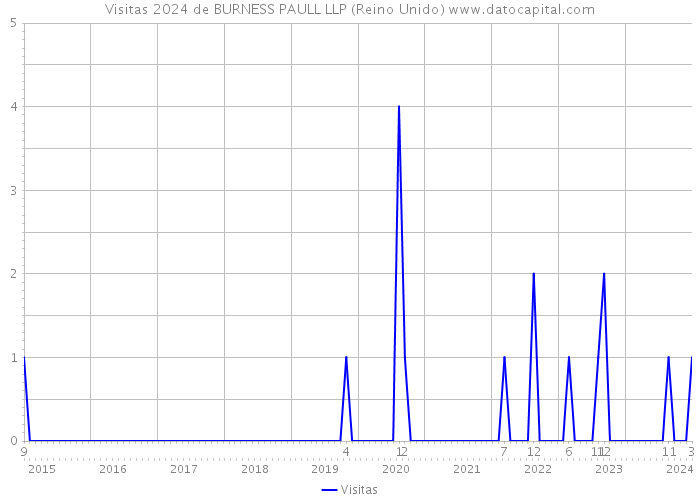 Visitas 2024 de BURNESS PAULL LLP (Reino Unido) 