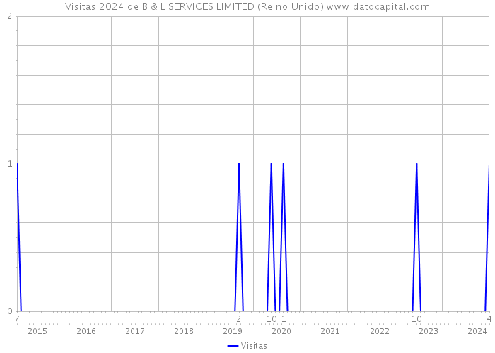 Visitas 2024 de B & L SERVICES LIMITED (Reino Unido) 