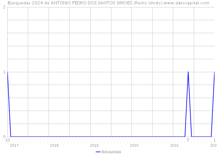 Búsquedas 2024 de ANTONIO PEDRO DOS SANTOS SIMOES (Reino Unido) 