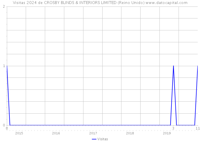 Visitas 2024 de CROSBY BLINDS & INTERIORS LIMITED (Reino Unido) 